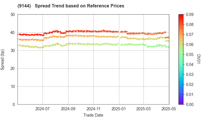 Tokyo Waterfront Area Rapid Transit, Inc.: Spread Trend based on JSDA Reference Prices