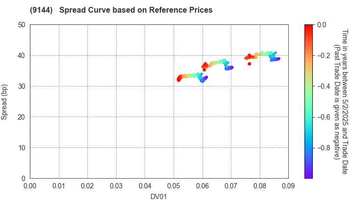 Tokyo Waterfront Area Rapid Transit, Inc.: Spread Curve based on JSDA Reference Prices