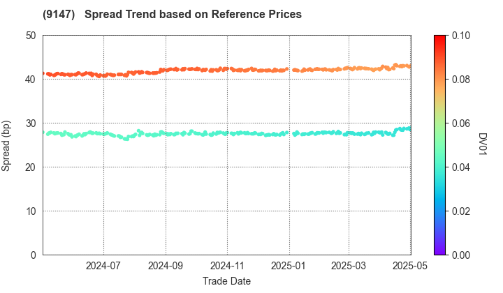 NIPPON EXPRESS HOLDINGS,INC.: Spread Trend based on JSDA Reference Prices