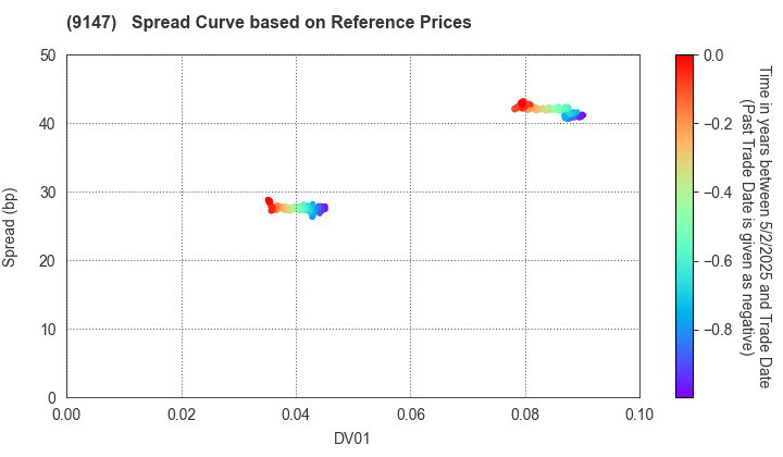 NIPPON EXPRESS HOLDINGS,INC.: Spread Curve based on JSDA Reference Prices