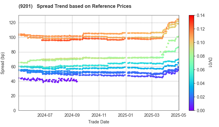 Japan Airlines Co., Ltd.: Spread Trend based on JSDA Reference Prices