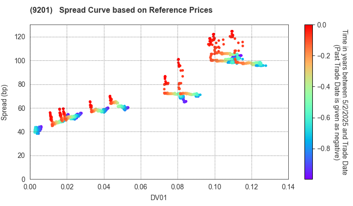 Japan Airlines Co., Ltd.: Spread Curve based on JSDA Reference Prices