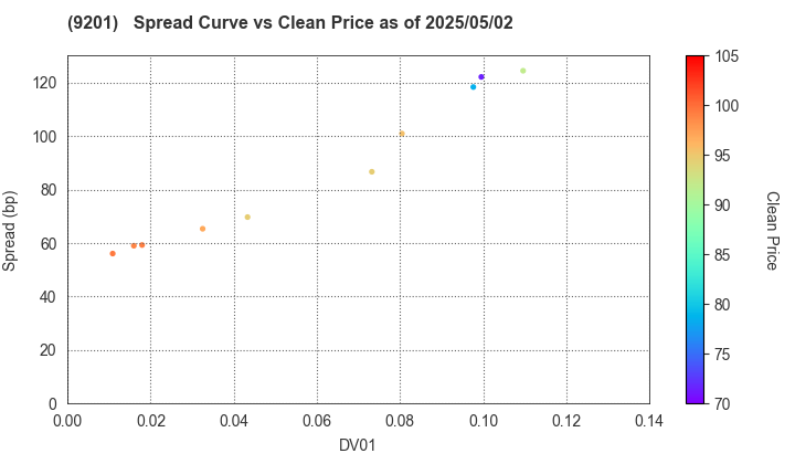 Japan Airlines Co., Ltd.: The Spread vs Price as of 5/2/2025