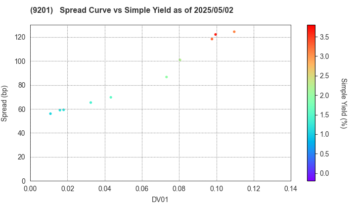 Japan Airlines Co., Ltd.: The Spread vs Simple Yield as of 5/2/2025
