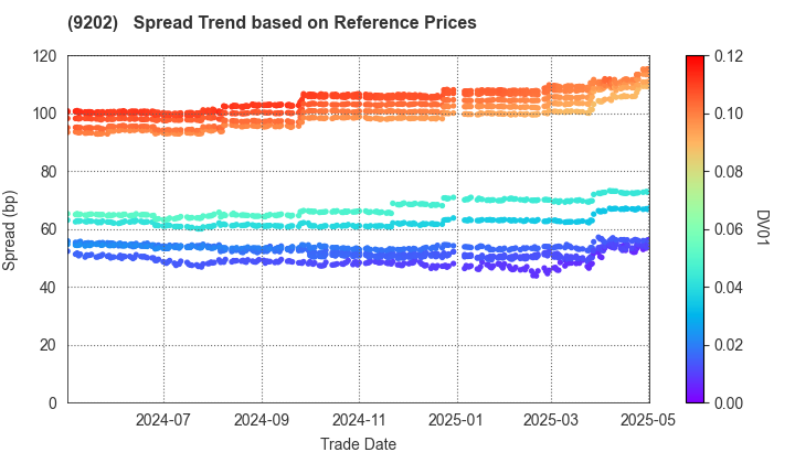 ANA HOLDINGS INC.: Spread Trend based on JSDA Reference Prices