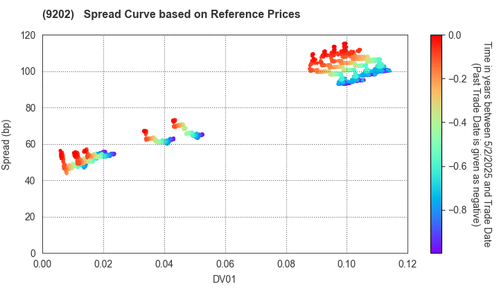 ANA HOLDINGS INC.: Spread Curve based on JSDA Reference Prices