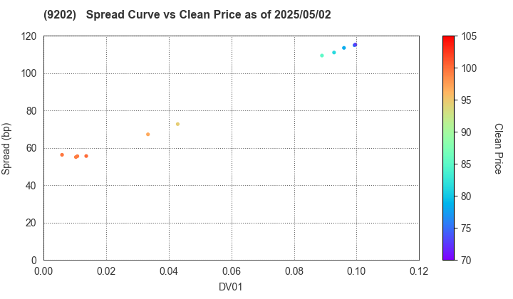 ANA HOLDINGS INC.: The Spread vs Price as of 5/2/2025