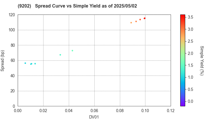 ANA HOLDINGS INC.: The Spread vs Simple Yield as of 5/2/2025