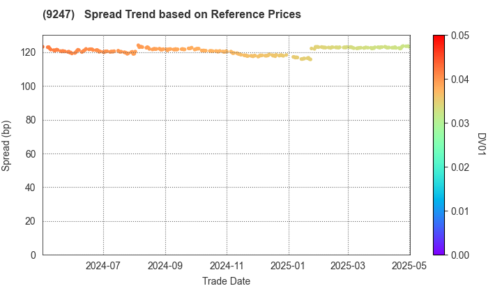 TRE HOLDINGS CORPORATION: Spread Trend based on JSDA Reference Prices
