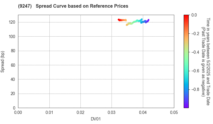TRE HOLDINGS CORPORATION: Spread Curve based on JSDA Reference Prices