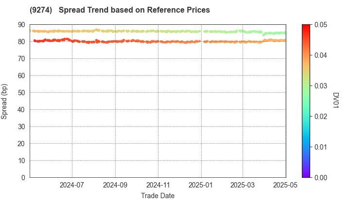 KPP GROUP HOLDINGS CO., LTD.: Spread Trend based on JSDA Reference Prices