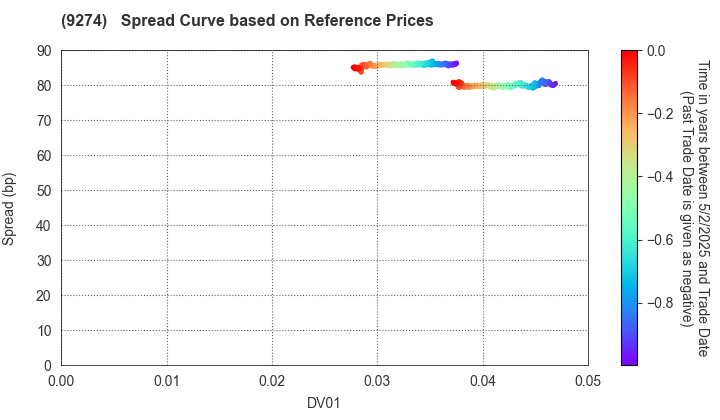 KPP GROUP HOLDINGS CO., LTD.: Spread Curve based on JSDA Reference Prices