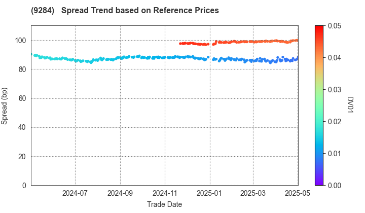 Canadian Solar Infrastructure Fund, Inc.: Spread Trend based on JSDA Reference Prices