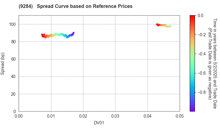 Canadian Solar Infrastructure Fund, Inc.: Spread Curve based on JSDA Reference Prices
