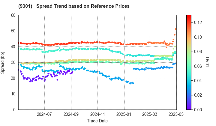 Mitsubishi Logistics Corporation: Spread Trend based on JSDA Reference Prices