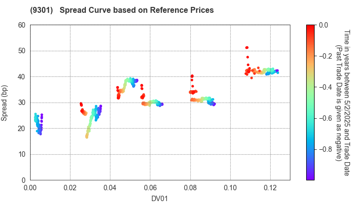 Mitsubishi Logistics Corporation: Spread Curve based on JSDA Reference Prices