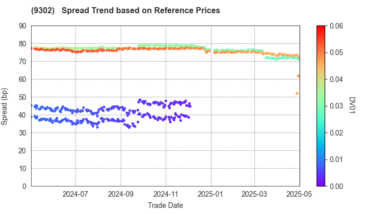 MITSUI-SOKO HOLDINGS Co.,Ltd.: Spread Trend based on JSDA Reference Prices