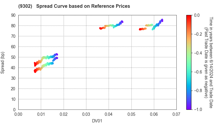 MITSUI-SOKO HOLDINGS Co.,Ltd.: Spread Curve based on JSDA Reference Prices