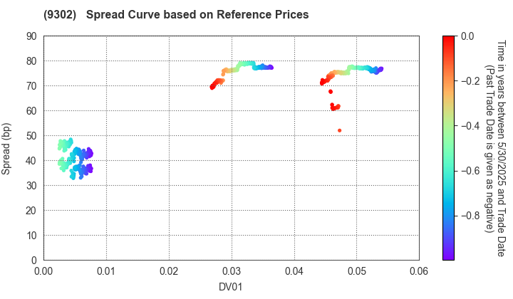 MITSUI-SOKO HOLDINGS Co.,Ltd.: Spread Curve based on JSDA Reference Prices