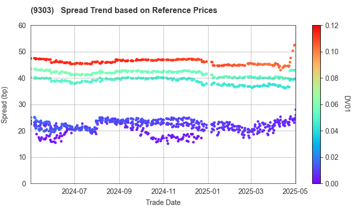 The Sumitomo Warehouse Co.,Ltd.: Spread Trend based on JSDA Reference Prices