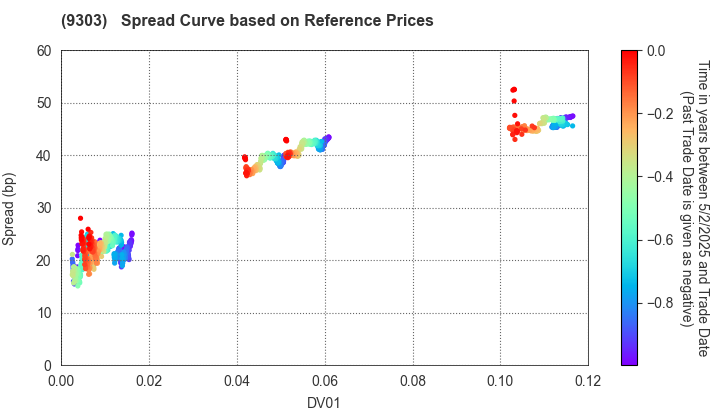 The Sumitomo Warehouse Co.,Ltd.: Spread Curve based on JSDA Reference Prices