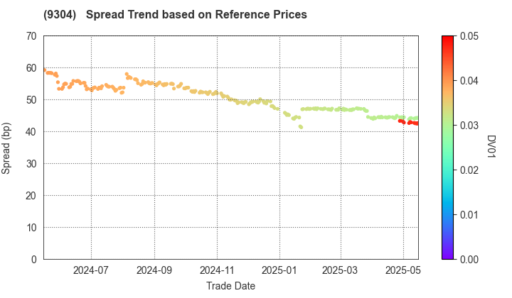 Shibusawa Logistics Corporation: Spread Trend based on JSDA Reference Prices
