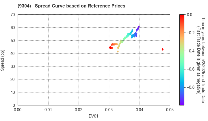 Shibusawa Logistics Corporation: Spread Curve based on JSDA Reference Prices