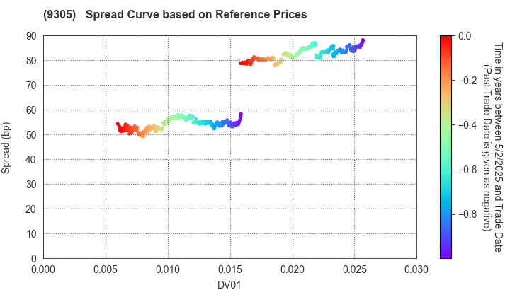 Yamatane Corporation: Spread Curve based on JSDA Reference Prices