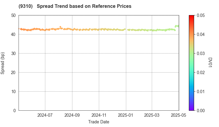 Japan Transcity Corporation: Spread Trend based on JSDA Reference Prices