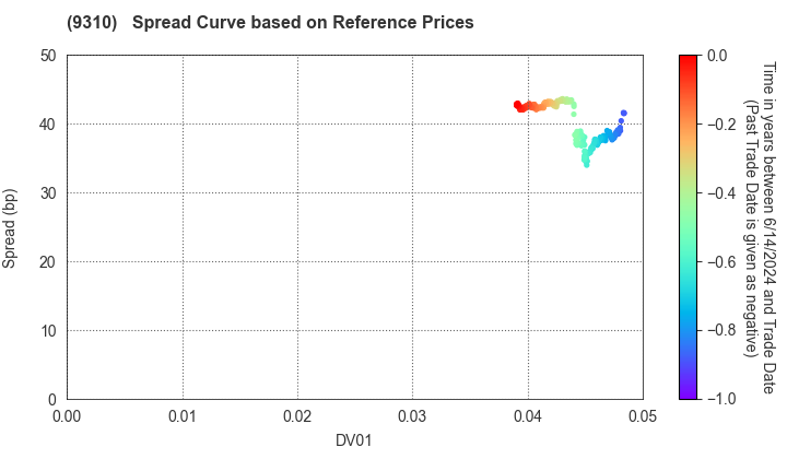 Japan Transcity Corporation: Spread Curve based on JSDA Reference Prices