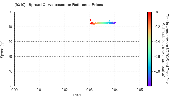 Japan Transcity Corporation: Spread Curve based on JSDA Reference Prices