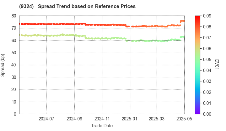 Yasuda Logistics Corporation: Spread Trend based on JSDA Reference Prices