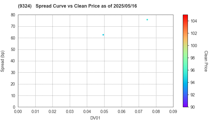 Yasuda Logistics Corporation: The Spread vs Price as of 5/2/2025