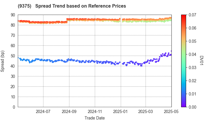 Kintetsu World Express,Inc.: Spread Trend based on JSDA Reference Prices