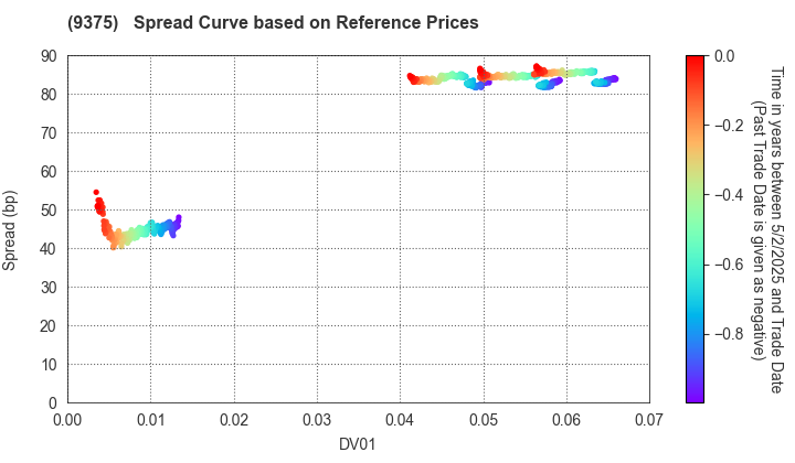 Kintetsu World Express,Inc.: Spread Curve based on JSDA Reference Prices