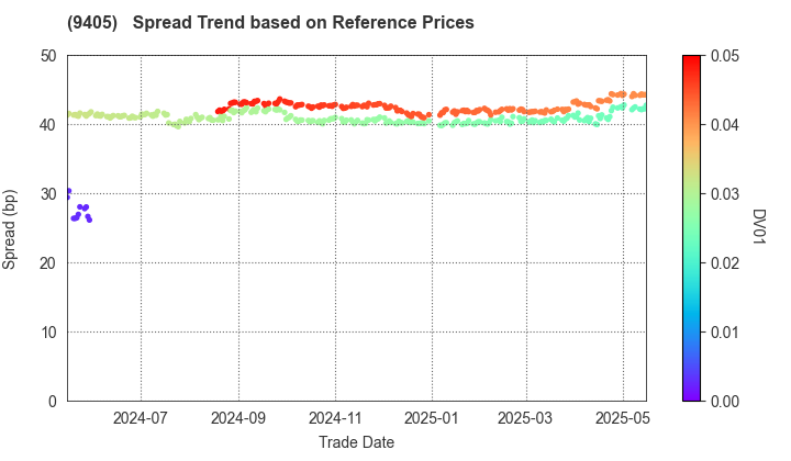ASAHI BROADCASTING GROUP HOLDINGS CORP.: Spread Trend based on JSDA Reference Prices