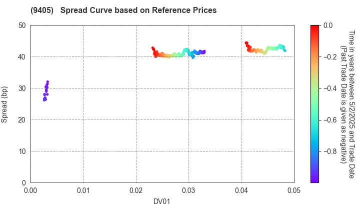 ASAHI BROADCASTING GROUP HOLDINGS CORP.: Spread Curve based on JSDA Reference Prices