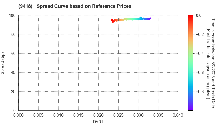 U-NEXT HOLDINGS Co.,Ltd.: Spread Curve based on JSDA Reference Prices