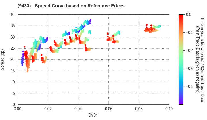 KDDI CORPORATION: Spread Curve based on JSDA Reference Prices