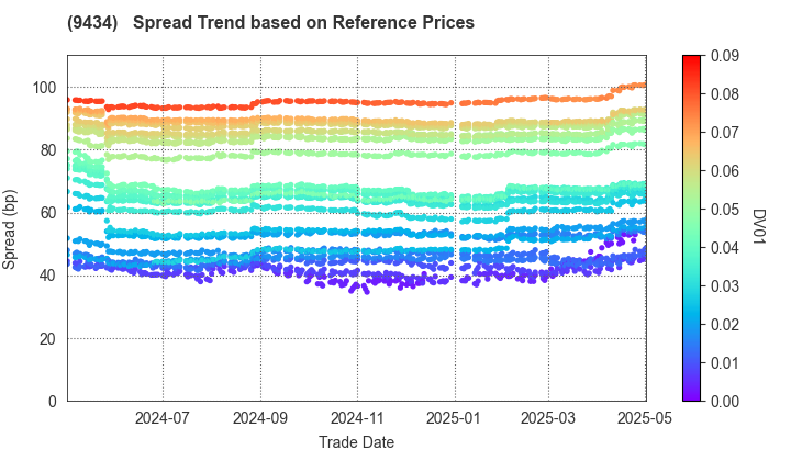 SoftBank Corp.: Spread Trend based on JSDA Reference Prices