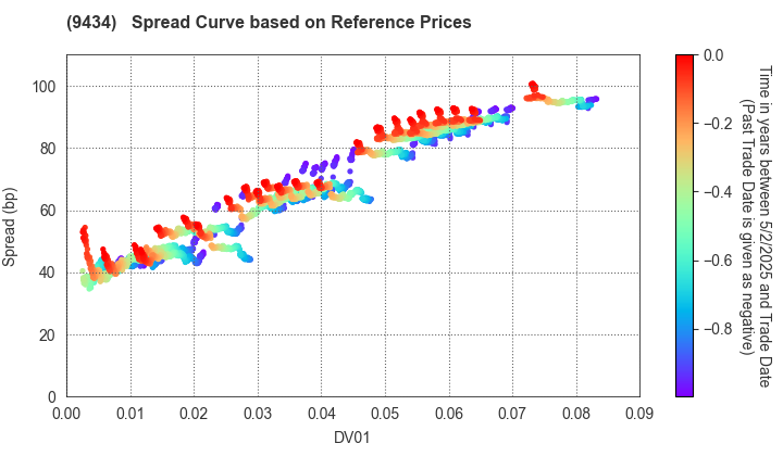 SoftBank Corp.: Spread Curve based on JSDA Reference Prices