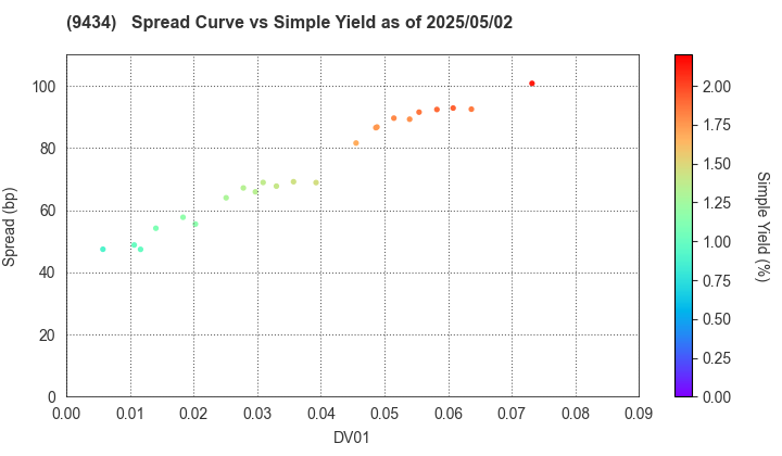 SoftBank Corp.: The Spread vs Simple Yield as of 5/2/2025