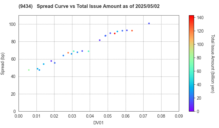 SoftBank Corp.: The Spread vs Total Issue Amount as of 5/2/2025