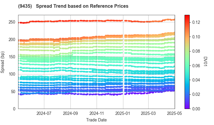HIKARI TSUSHIN,INC.: Spread Trend based on JSDA Reference Prices