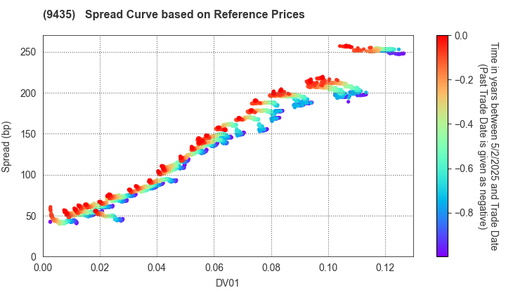 HIKARI TSUSHIN,INC.: Spread Curve based on JSDA Reference Prices