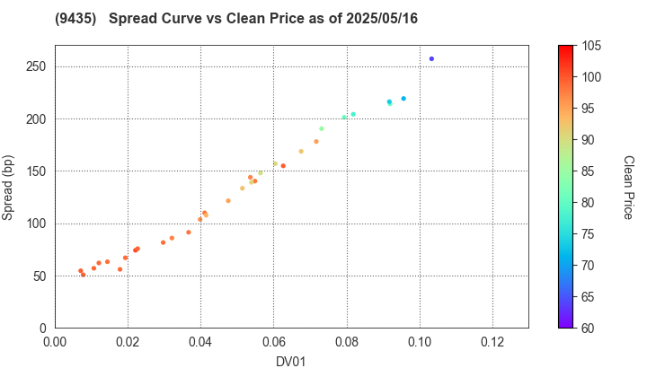 HIKARI TSUSHIN,INC.: The Spread vs Price as of 5/2/2025