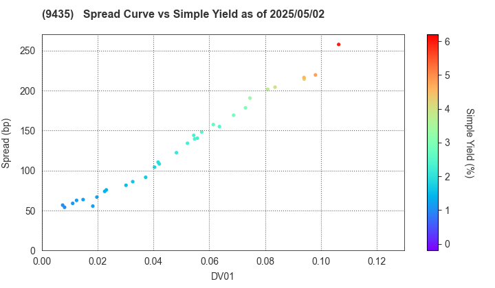 HIKARI TSUSHIN,INC.: The Spread vs Simple Yield as of 5/2/2025