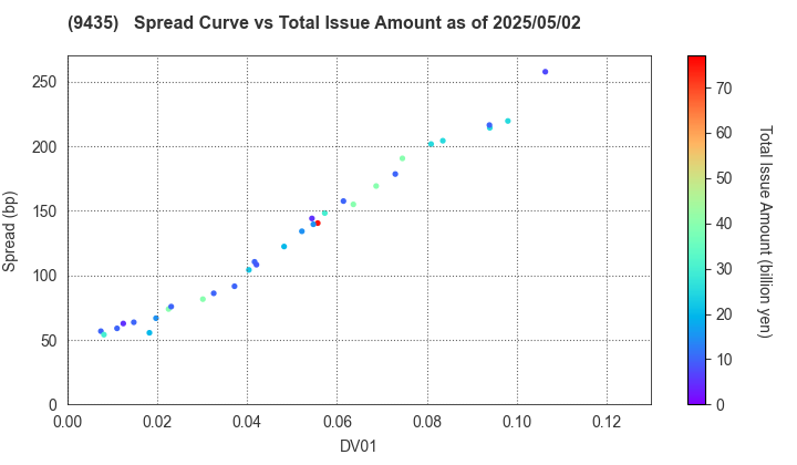 HIKARI TSUSHIN,INC.: The Spread vs Total Issue Amount as of 5/2/2025