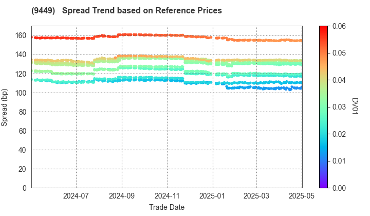 GMO internet group,Inc.: Spread Trend based on JSDA Reference Prices