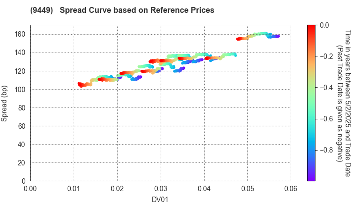 GMO internet group,Inc.: Spread Curve based on JSDA Reference Prices